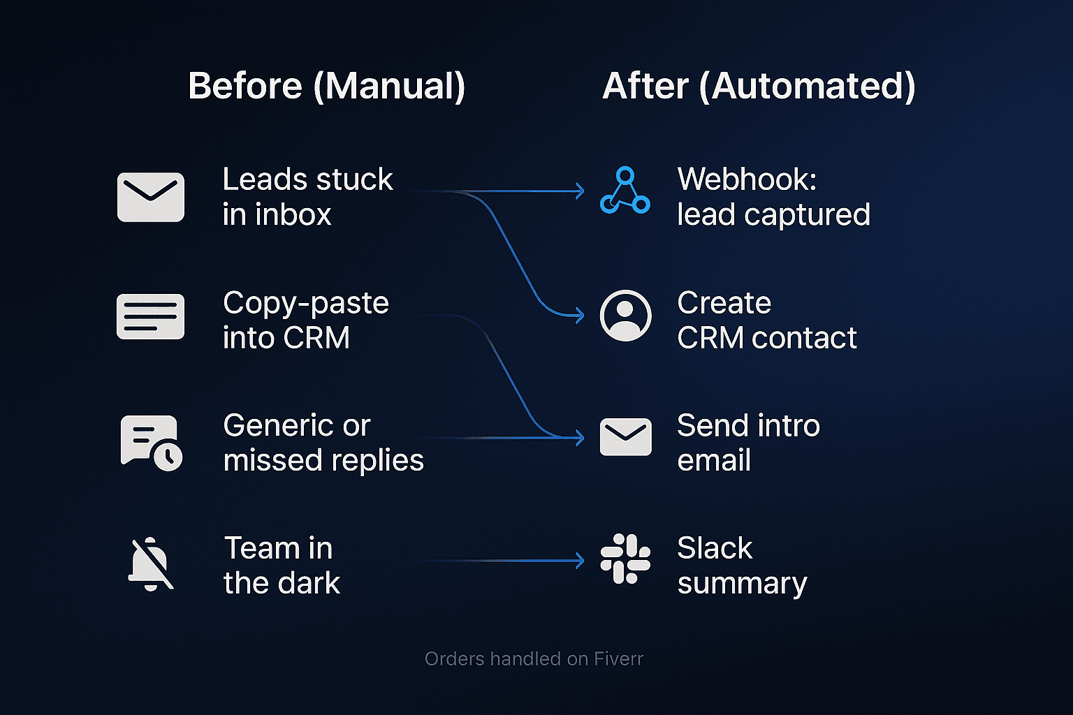 Before/after automation workflow: lead to CRM, email, Slack